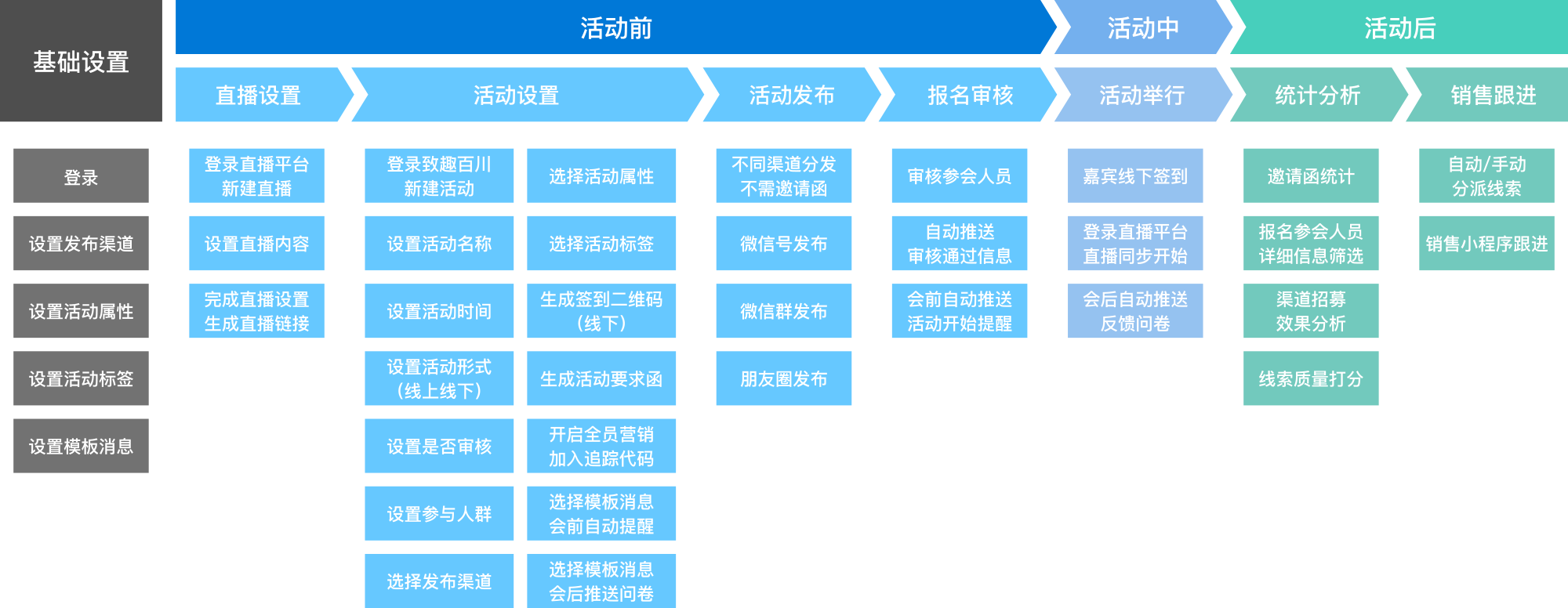 一站式全流程活动管理解决方案