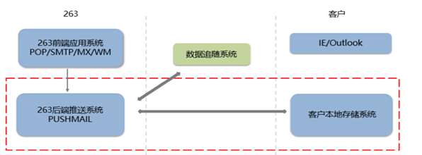 方案优势二:技术构架
