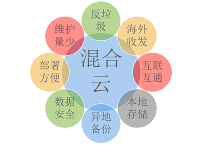 方案优势三:核心价值