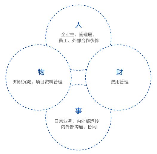 企业管理核心四要素