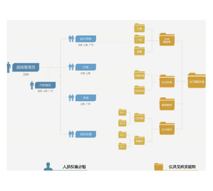 高效智能共享企业内部流程管控文档
