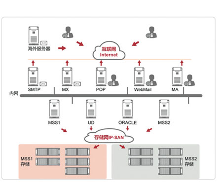 稳定的邮件系统