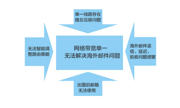 企业邮箱案例-长安汽车